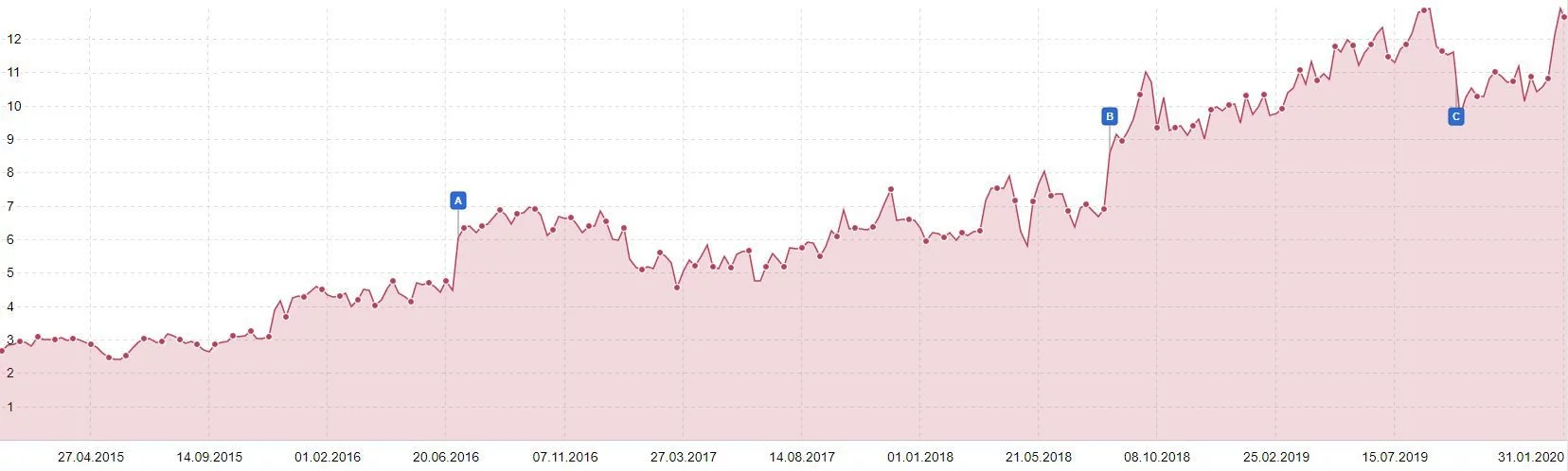 Kurve e-Recht mehr Erfolg durch steigende Rankings